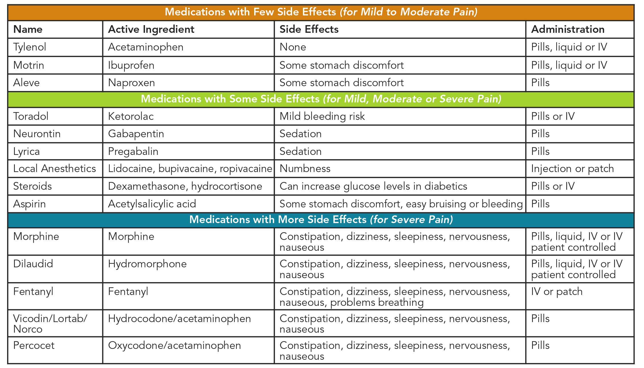 Chart For Pain