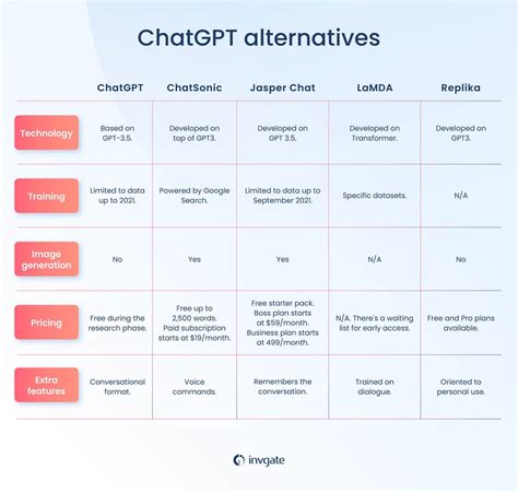 Chatgpt Alternative: Free Gemini Ai