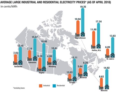 Cheapest Power In Alberta