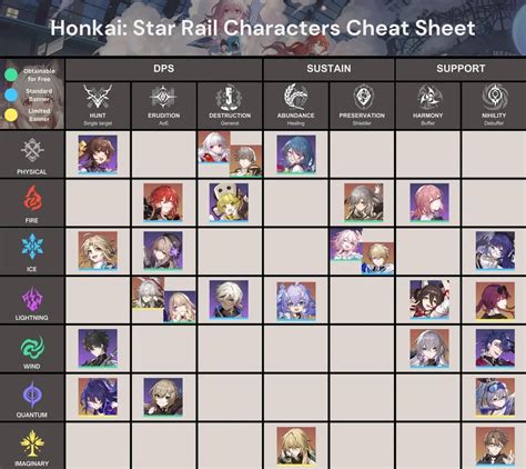 Cheatsheet All Characters In Honkai Star Rail Sorted By Element