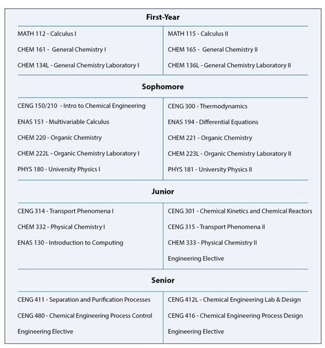 Chemical Engineering Undergraduate Curriculum Information Yale School