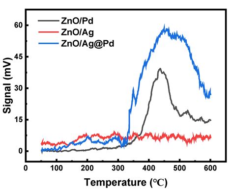 Chemosensors Free Full Text Highly Dispersive Palladium Loading On