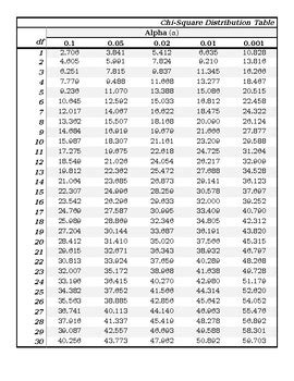 Chi Square Distribution Table For Easy Student Use Tpt