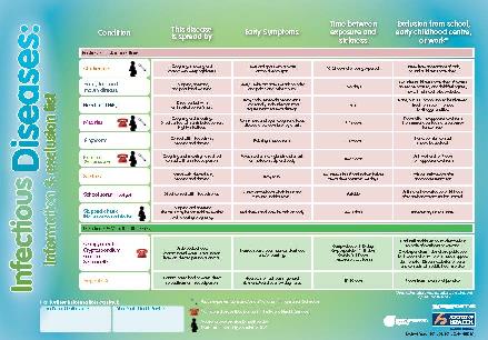 Childhood Illnesses Chart