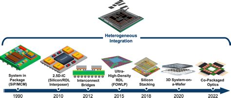 Chiplets And Heterogeneous Packaging Are Changing System Design And