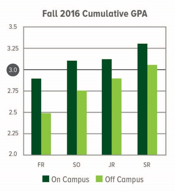 Choosing Where To Live On Campus Can Be Overwhelming Especially When