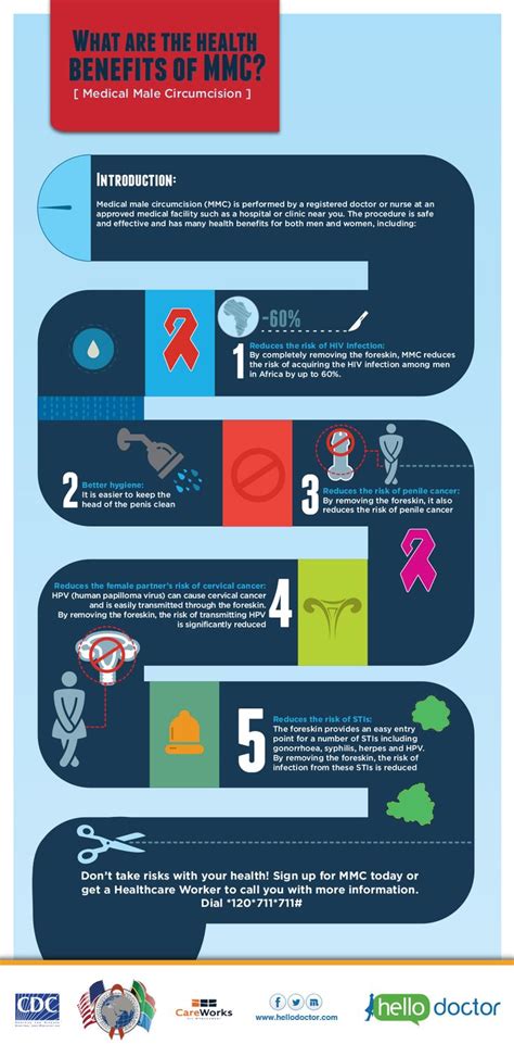 Circumcision Infographic