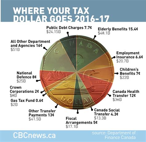 City Of Calgary Budget: Know Your Tax Dollars