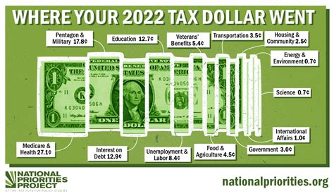 City Of Edmonton Budget: Know Your Tax Dollars