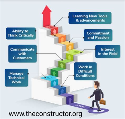 Civil Engineering Career Path Infolearners