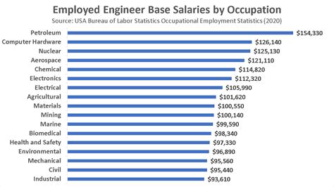 Civil Engineering Salary