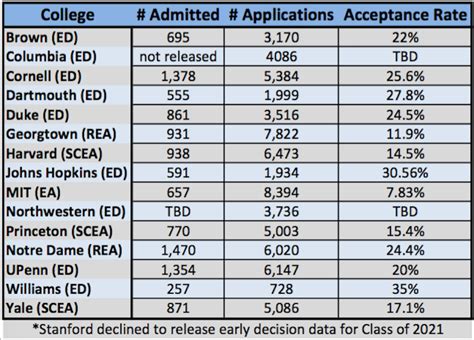 Class Of 2021 Early Admissions Stats Top Tier Admissions