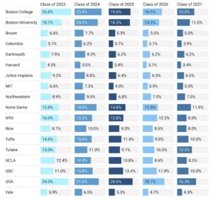 Class Of 2027 Ivy League College Admissions Stats Top Tier Admissions