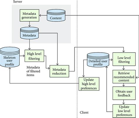 Client Server Interaction Download Scientific Diagram