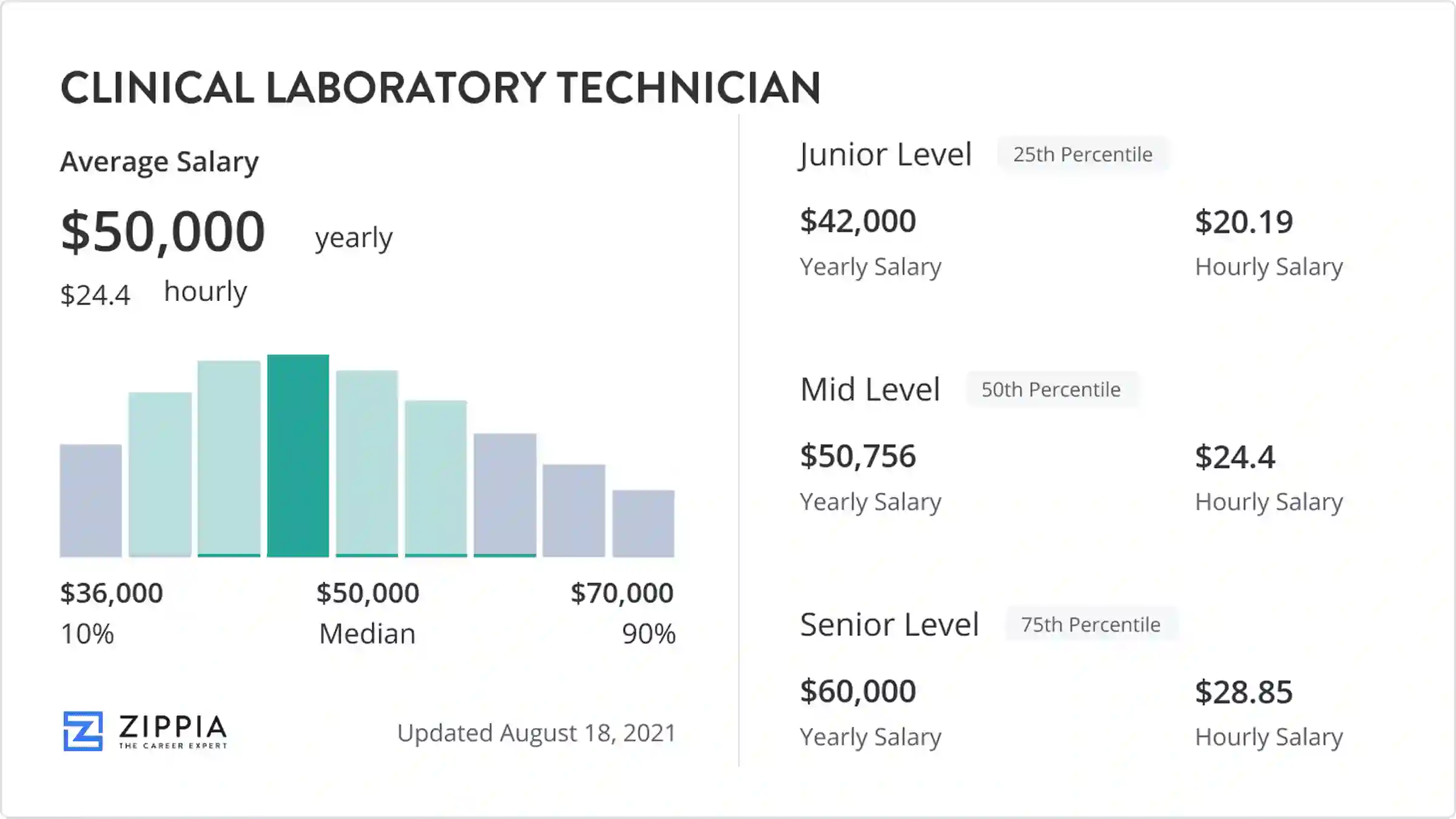 Clinical Laboratory Technician Salary