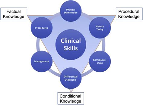 Clinical Skills Assessment In The Twenty First Century Medical Clinics