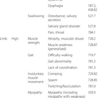 Codes Identified As High Or Moderate Likelihood Of Being First Als