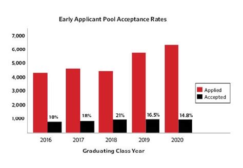 College Accepts 14 8 Percent Of Early Applicants To Class Of 2020