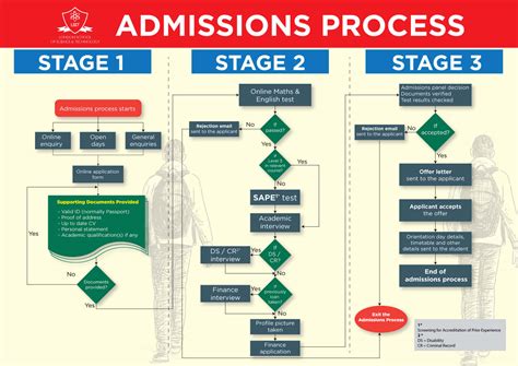 College Admission Process Flowchart