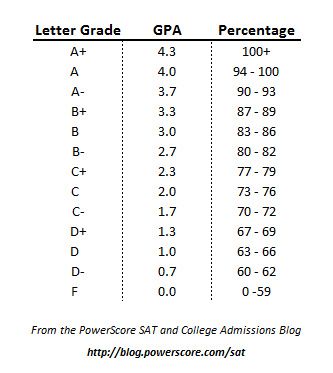 College Admissions Computing Your Gpa Act And Sat Blog