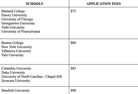 College Application Fee Waivers Are You Eligible Socratic Summer