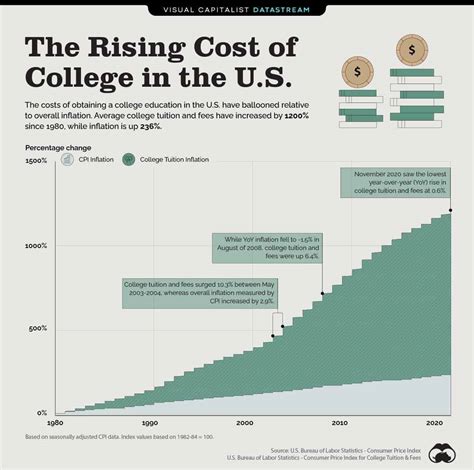 College Costs