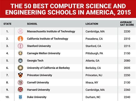 College Rankings 2024 Engineering Majors Anny Carlina