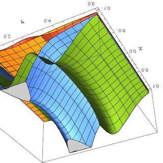 Color Online Plot Showing The Behavior Of Curvature Invariants Of