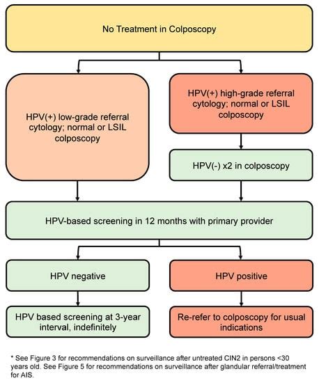 Colposcopy After Care