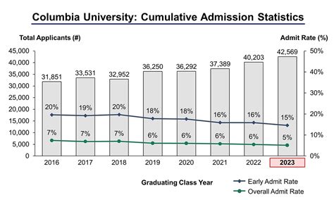 Columbia University Graduate School Acceptance Rate College Learners