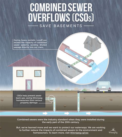 Combined Sewer Overflows Wastewater Collection System Operation