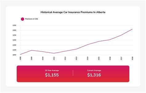 Compare Alberta Car Insurance Quotes Get The Best Rate Ratesdotca