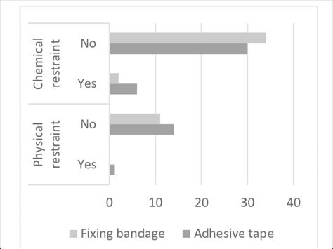 Comparison Of Applied Restraint Methods In Two Studied Groups