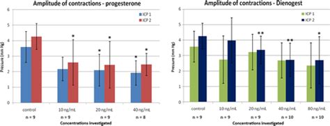 Comparison Of Dienogest And Progesterone Effects On Uterine