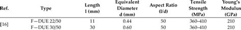 Comparison Of Different Material Properties Of Sfs Download