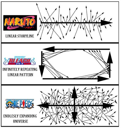 Comparison Of Naruto Bleach And One Piece Storylines R Anime