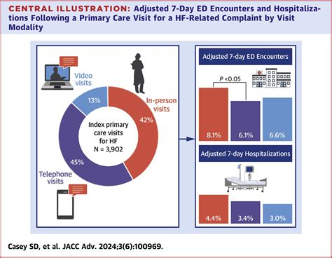 Comparison Of Short Term Health Care Utilization Between Telemedicine