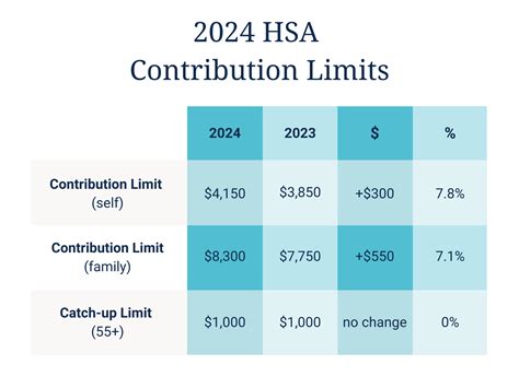 Complete Guide 2025 Fsa And Hsa Contribution Limits Fsa Guide