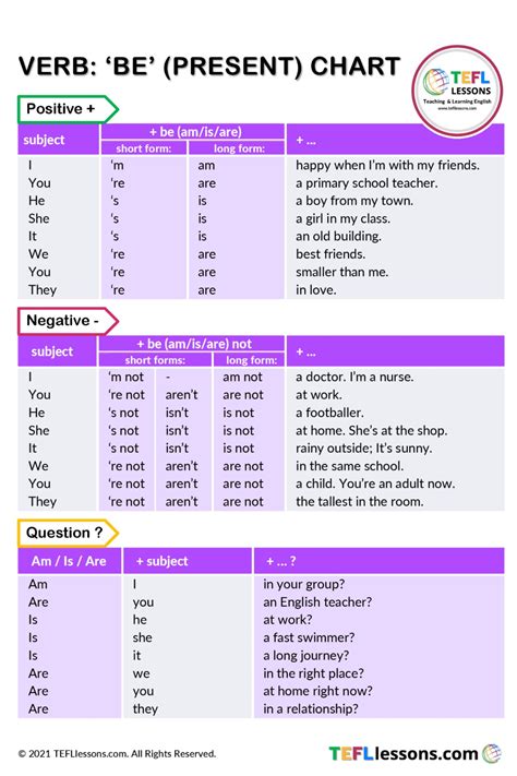 Complete Verb Tenses Chart