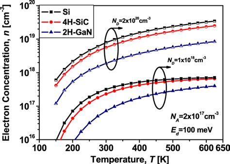 Computed Electron Concentration As A Function Of Temperature For Si