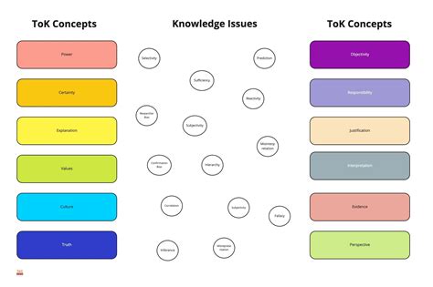 Connecting Tok Concepts Knowledge Issues Tok Lesson Starter Activity