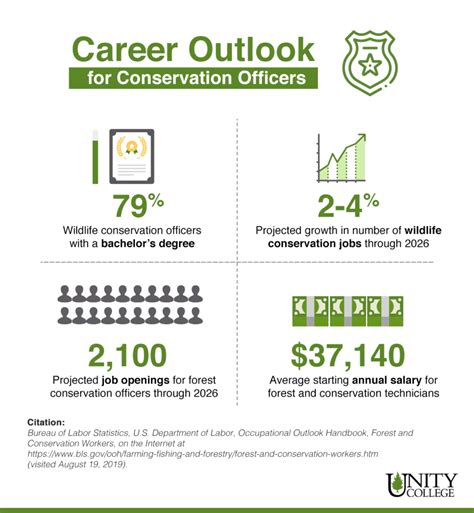 Conservation Officer Captain Unity Environmental University