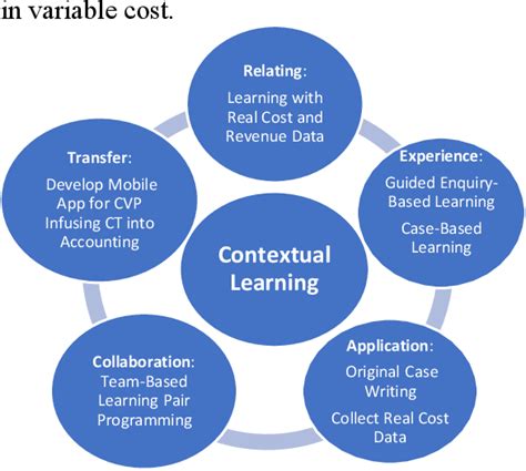 Contextual Teaching And Learning