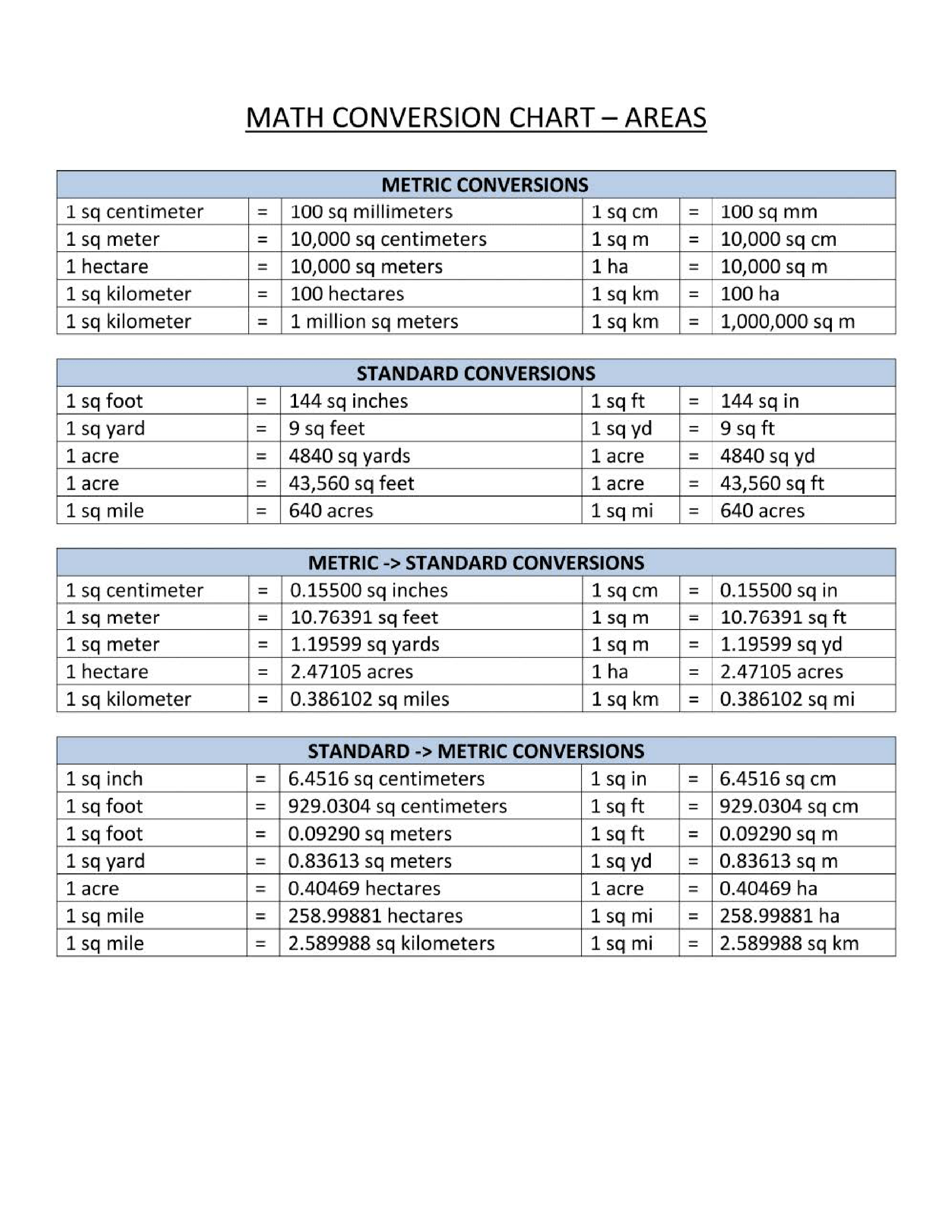 Conversion Chart Math Math Conversions Grade School Math Chart