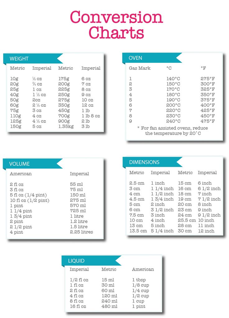 Conversion Charts For Math