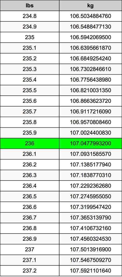 Convert 236 Kg To Lbs