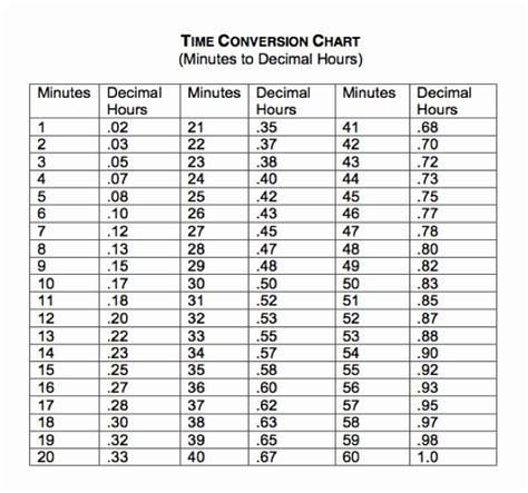 Converting Minutes To Tenths Of Hours