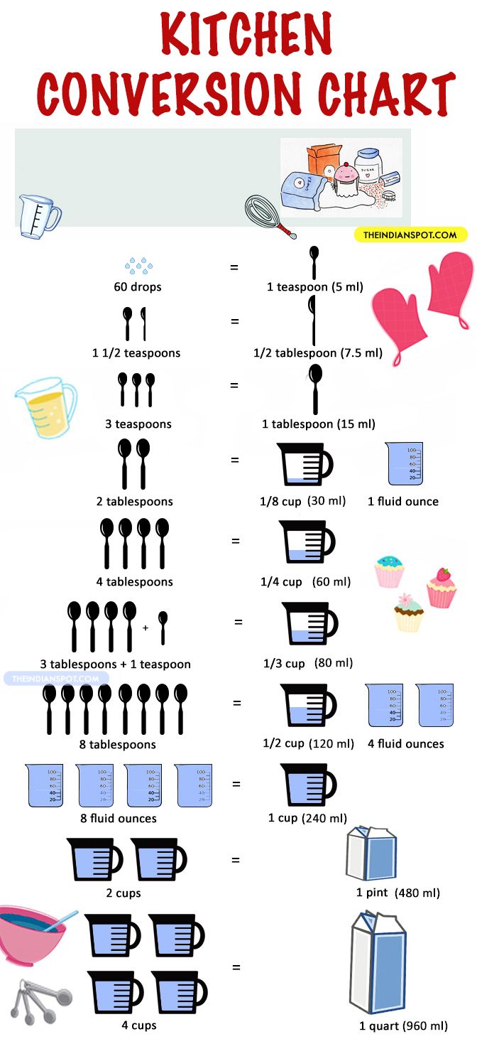 Cooking Conversion Charts For Measurement