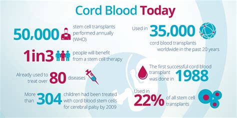 Cord Blood Bank Cost