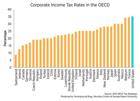 Corporate Taxation Oecd